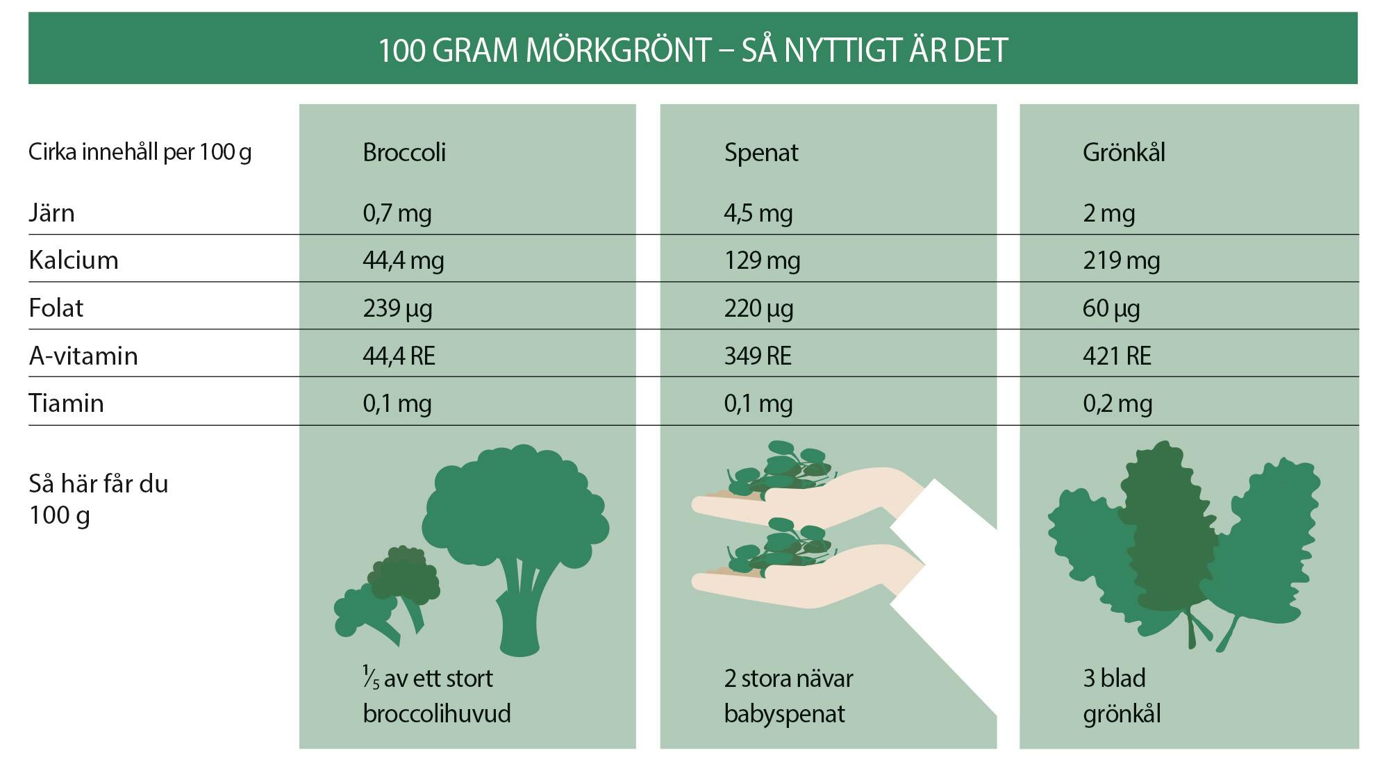Graf över 100 gram mörkgrönt