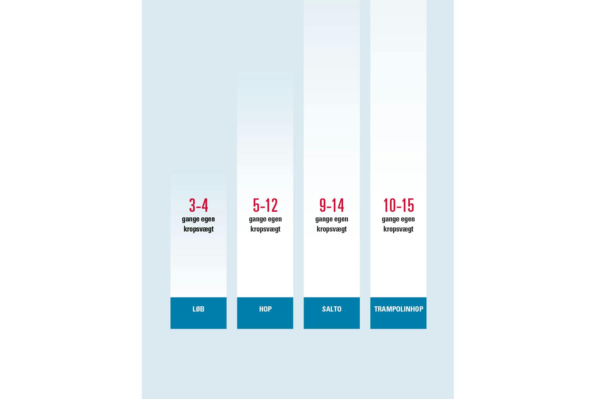 Graf over hvilken kraft vi lander med, som skal modsvares af bækkenbunden.