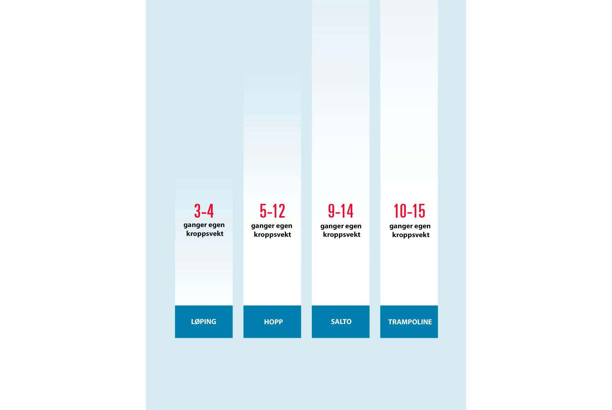 Graf over kreftene bekkenbunnen må stå imot når vi lander.