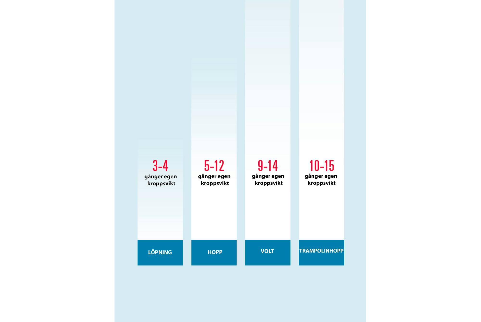 Graf över vilken kraft vi landar med som belastar bäckenbotten.
