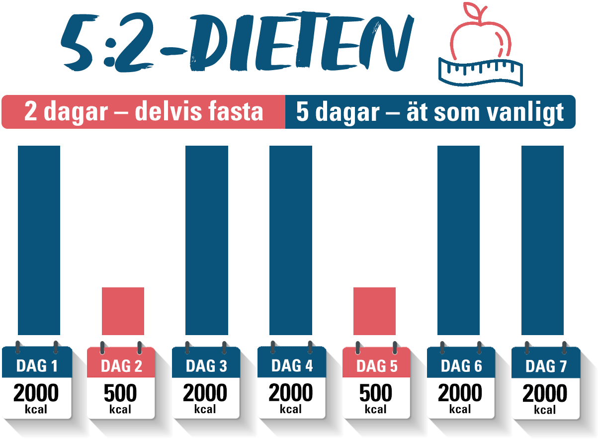 5-2-dieten