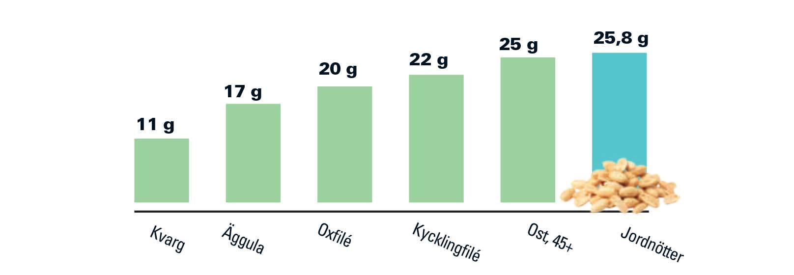 Proteinkällor - jordnötter