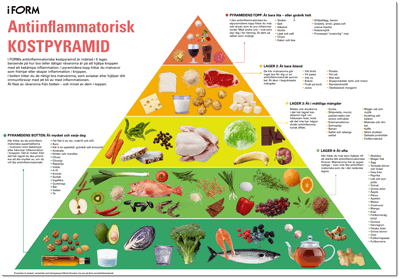 Ladda ner I FORMs antiinflammatoriska kostpyramid
