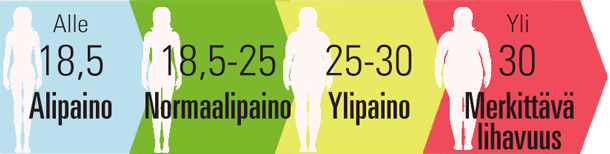 BMI-asteikko – näyttää, mikä on normaali painoindeksi ja milloin se viittaa alipainoon tai ylipainoon