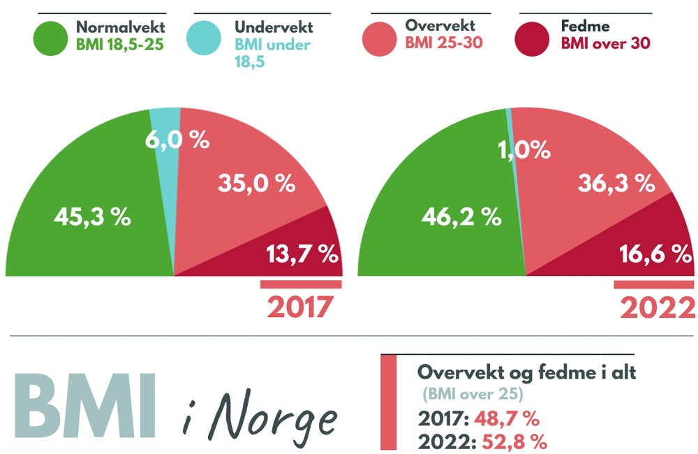 BMI Utregning: Din Komplett Guide til Kroppsmasseindeks