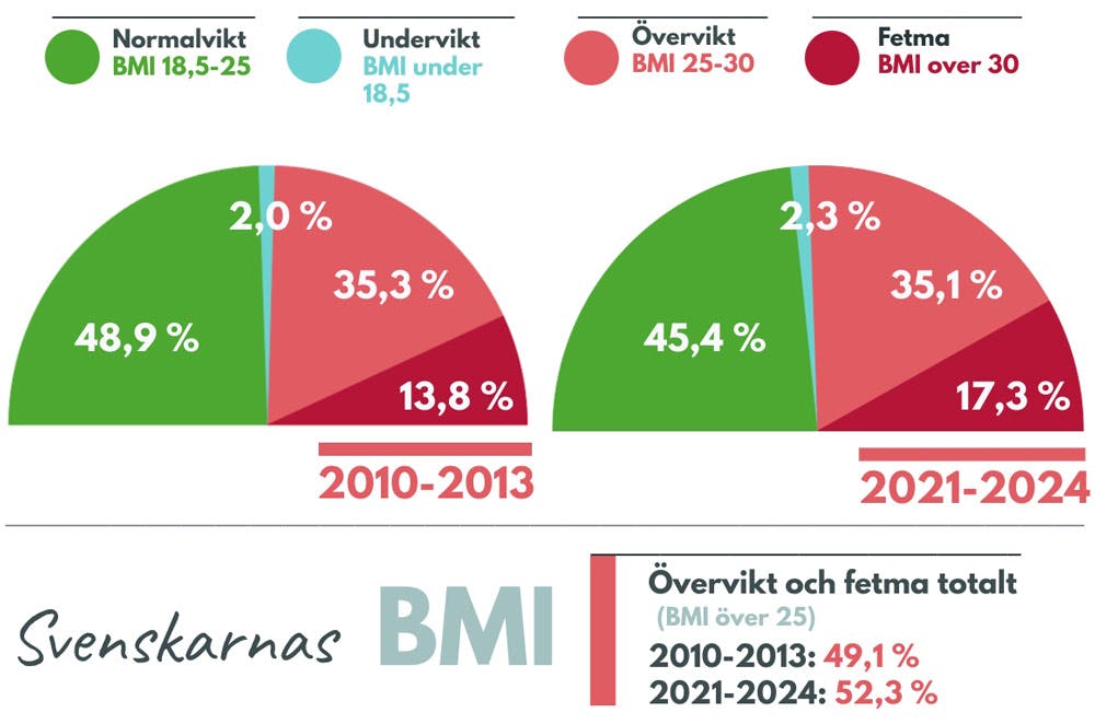 Grafik visar fördelningen av undervikt, normalvikt, övervikt och fetma i Sverige 2010-2013 och 2021-2024
