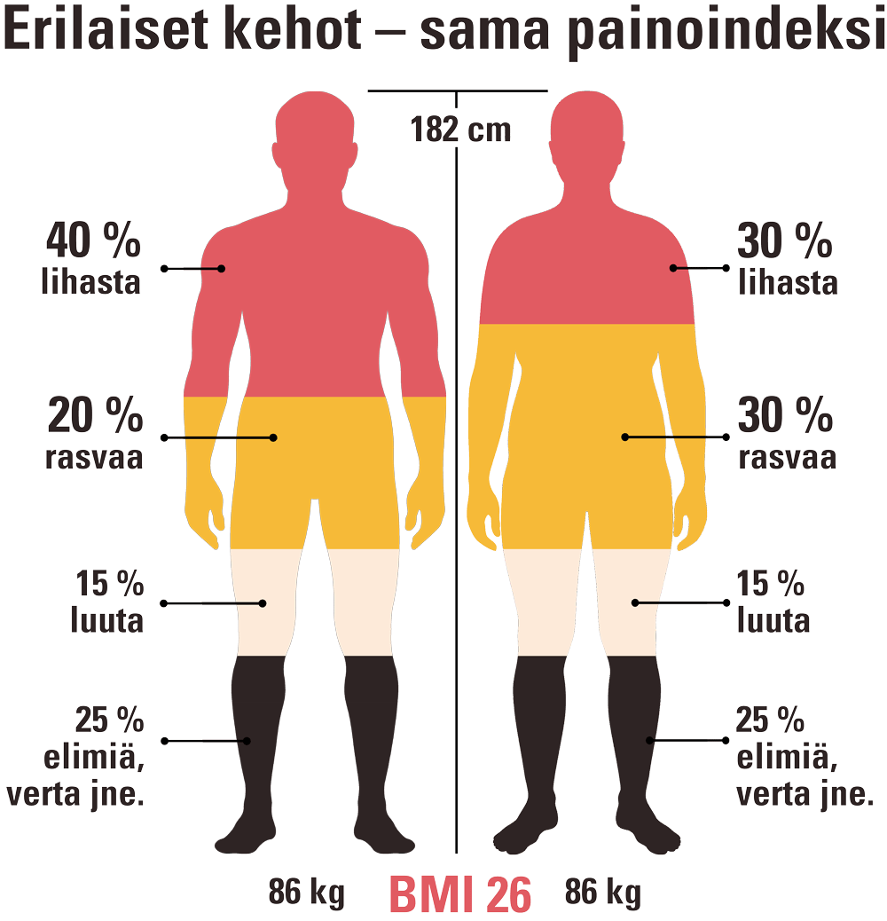 Grafiikka kahdesta miehestä, jotka ovat samanpituisia ja -painoisia ja joiden painoindeksi on siten myös sama. Toinen on hyvin lihaksikas eikä hänen painonsa siten ole epäterveellinen kuten toisen, pulleamman miehen.