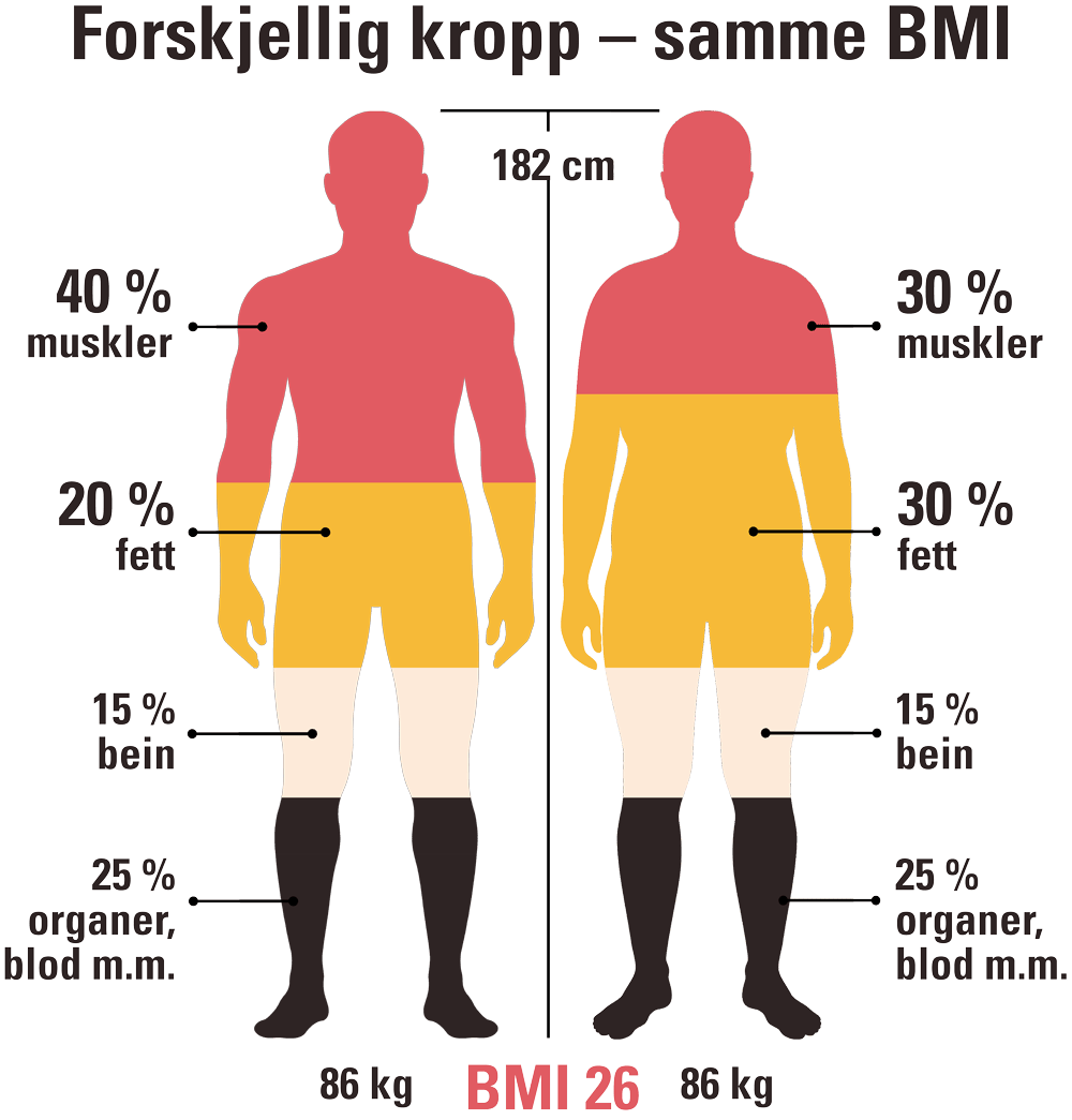 Grafikk av to menn med samme høyde og vekt og dermed også samme BMI. Den ene er svært muskuløs og har derfor ikke en usunn vekt, slik som den andre, som er mer lubben.