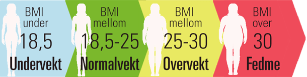 BMI-skala – viser hva en normal BMI er og når den indikerer undervekt og overvekt