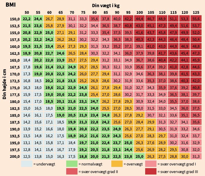 BMI-skema – bmi-tal fordelt efter højde og vægt – tabel kvinder + mænd