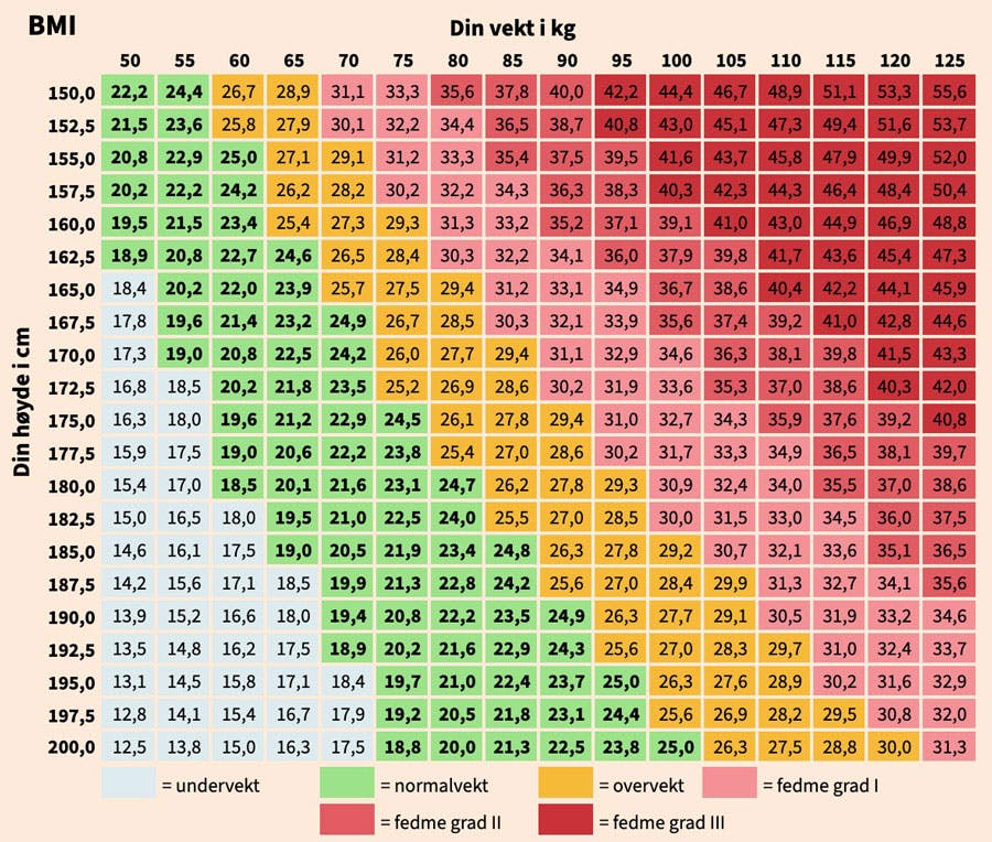 BMI-tabell – BMI-tall etter høyde og vekt – tabell kvinner + menn