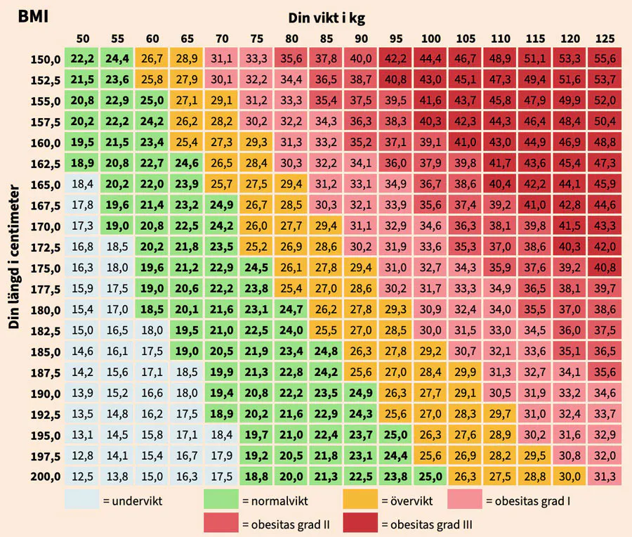 BMI-tabell – BMI-värden uppdelade efter längd och vikt – tabell för kvinnor + män