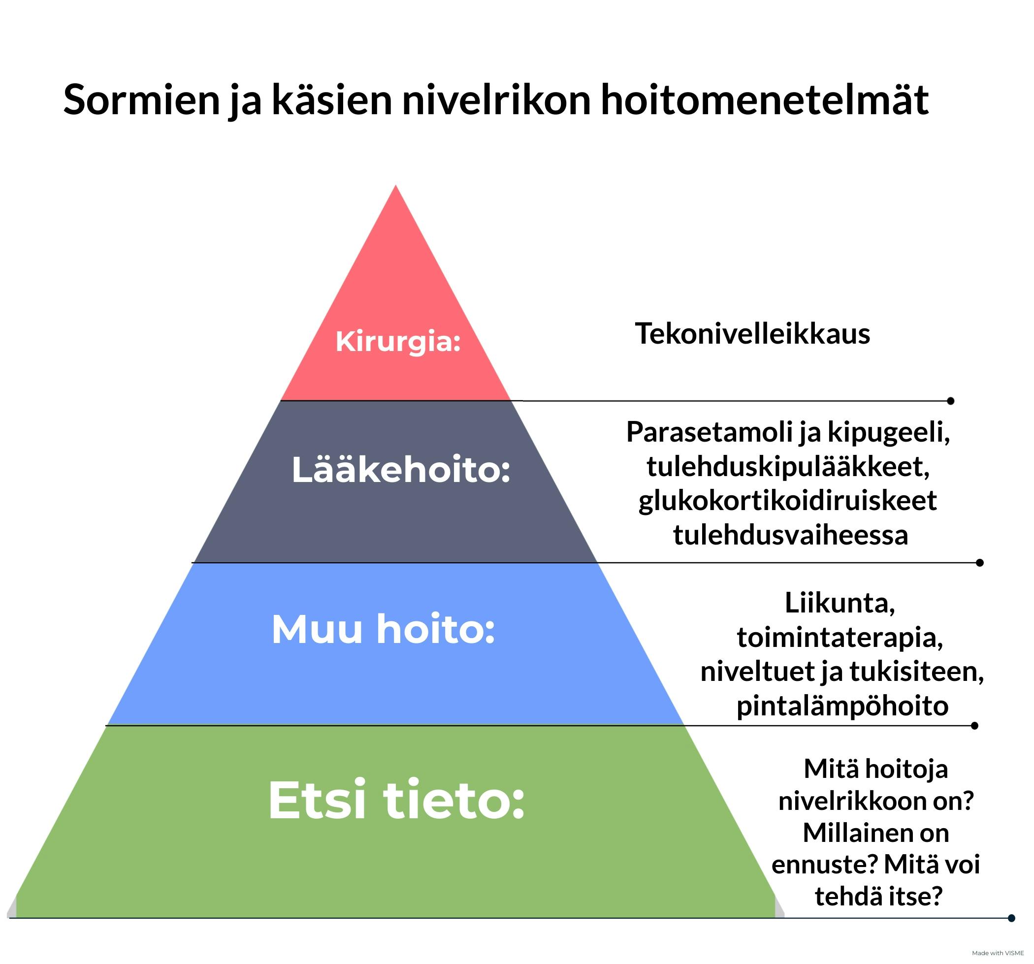 Nivelrikon hoitomenetelmiä kuvaava pyramidimalli.