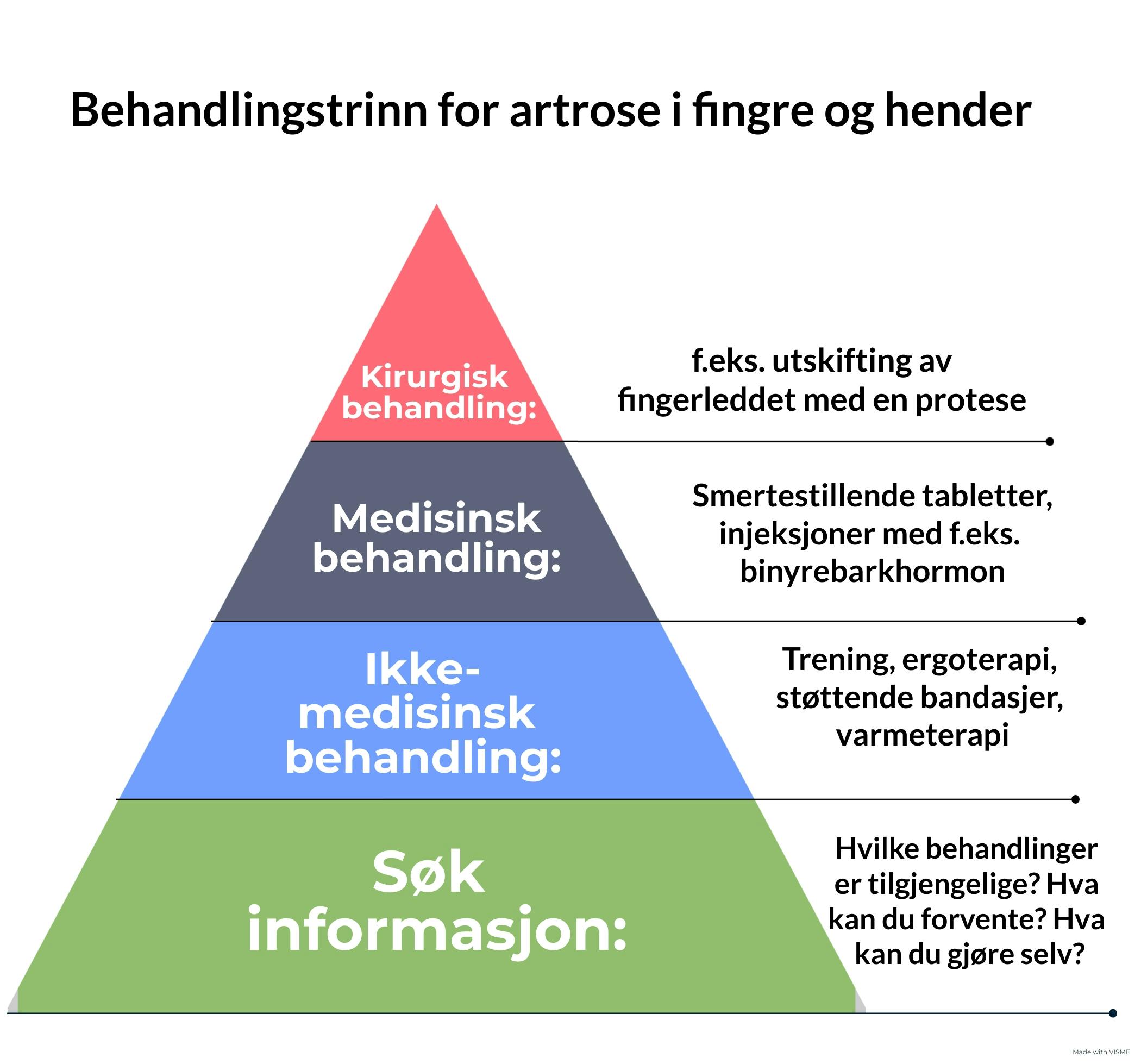 Grafisk fremstilling av ulike behandlinger for artrose
