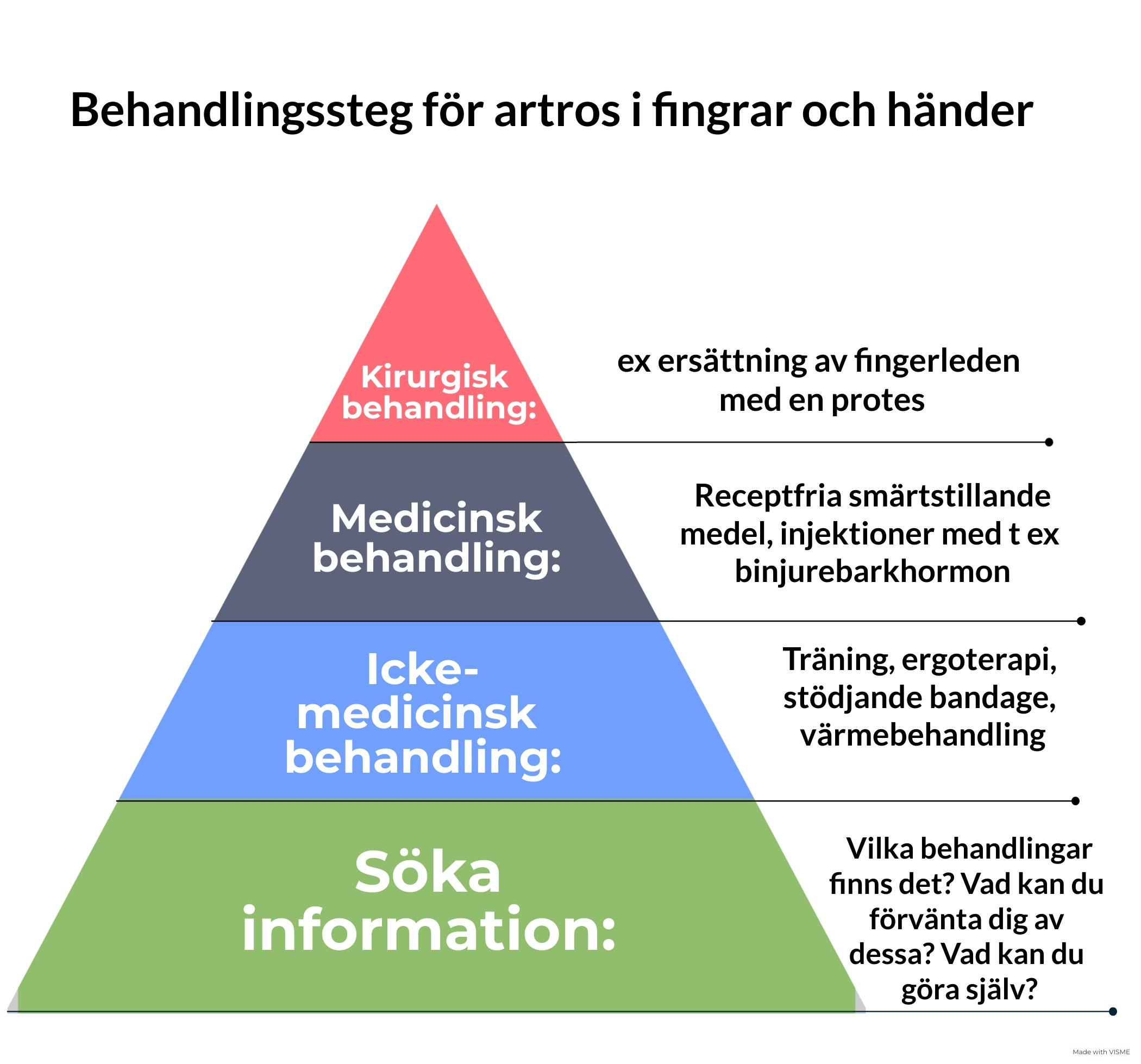 Grafik över olika behandlingar av artros