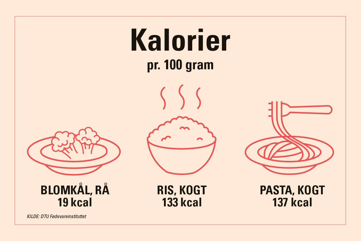 Grafik med sammenligning af kalorier i blomkål, ris og pasta