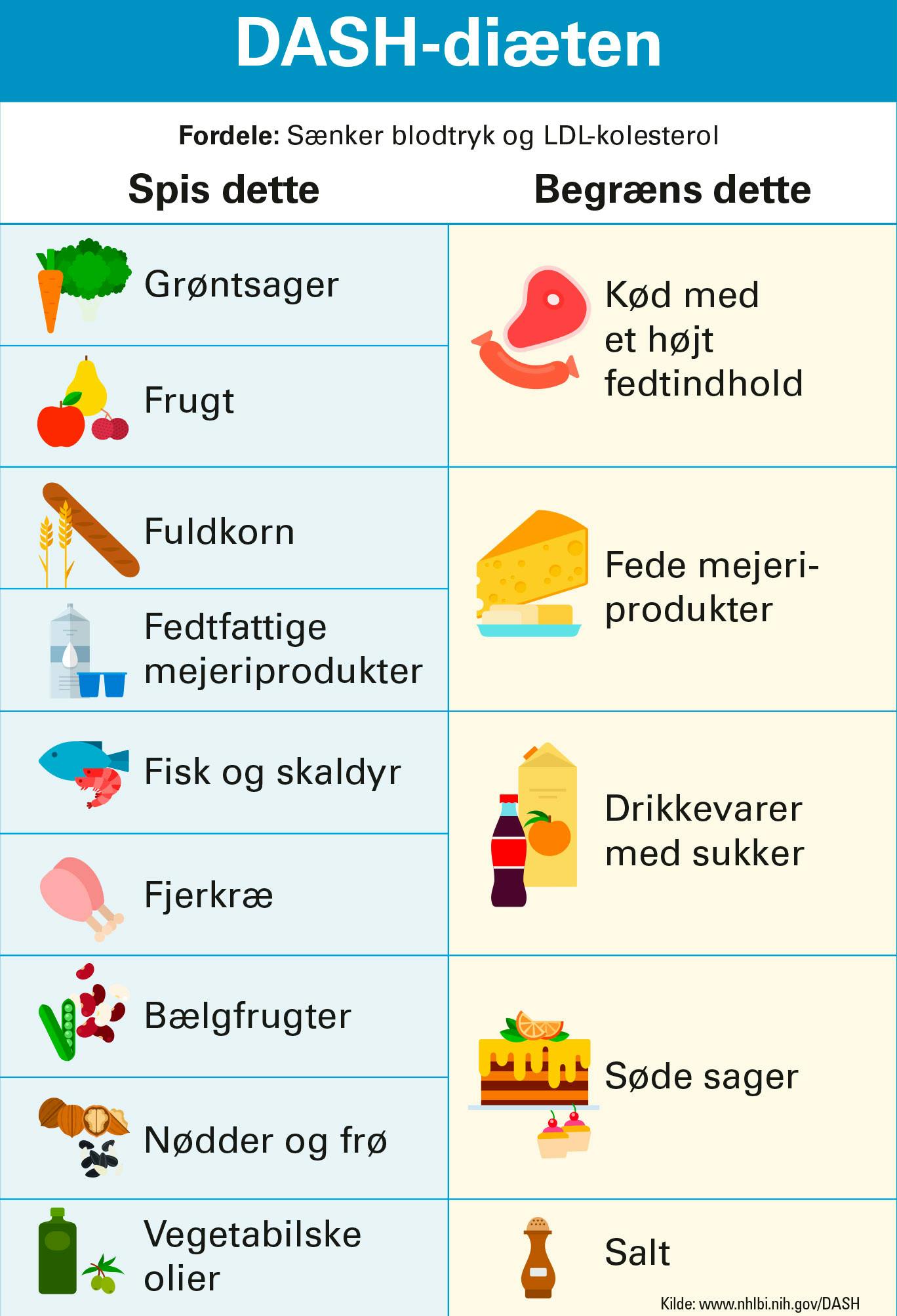 Grafik der viser, hvad man må spise på DASH-diæten