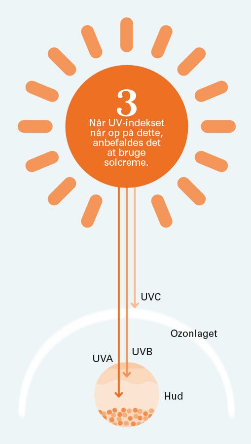 Forskellen på UVA, UVB og UVC