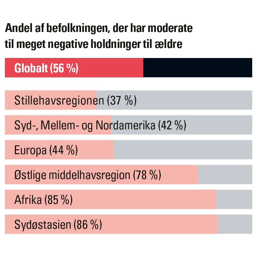 Andel af befolkningen, der har moderate til meget negative holdninger til ældre fordelt på region.