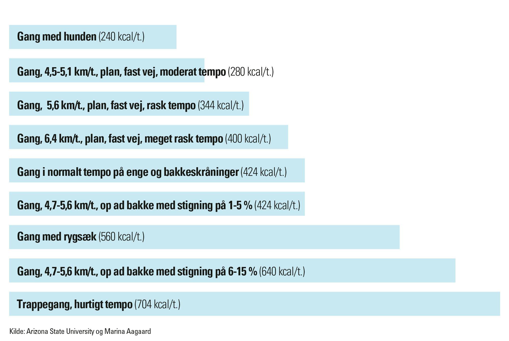 Oversigt over energiforbrug for gå-træning.