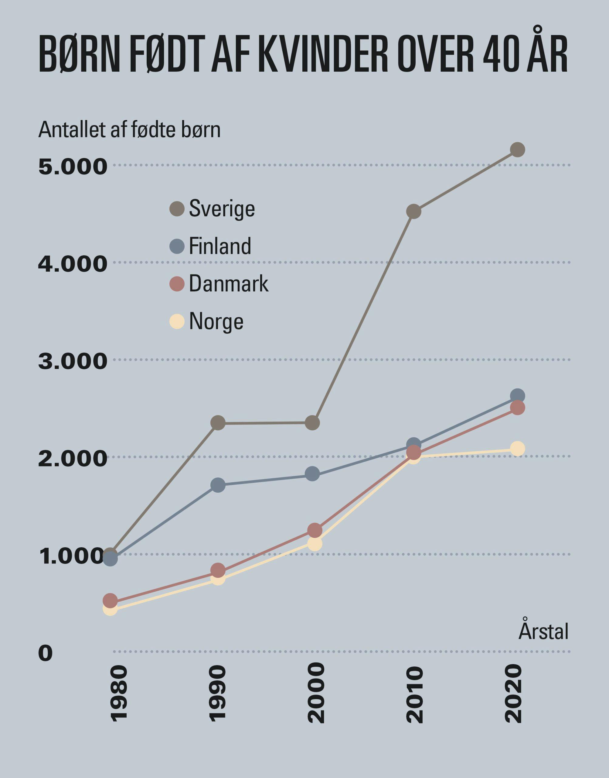 Graf over børn født af kvinder over 40 år i Norden