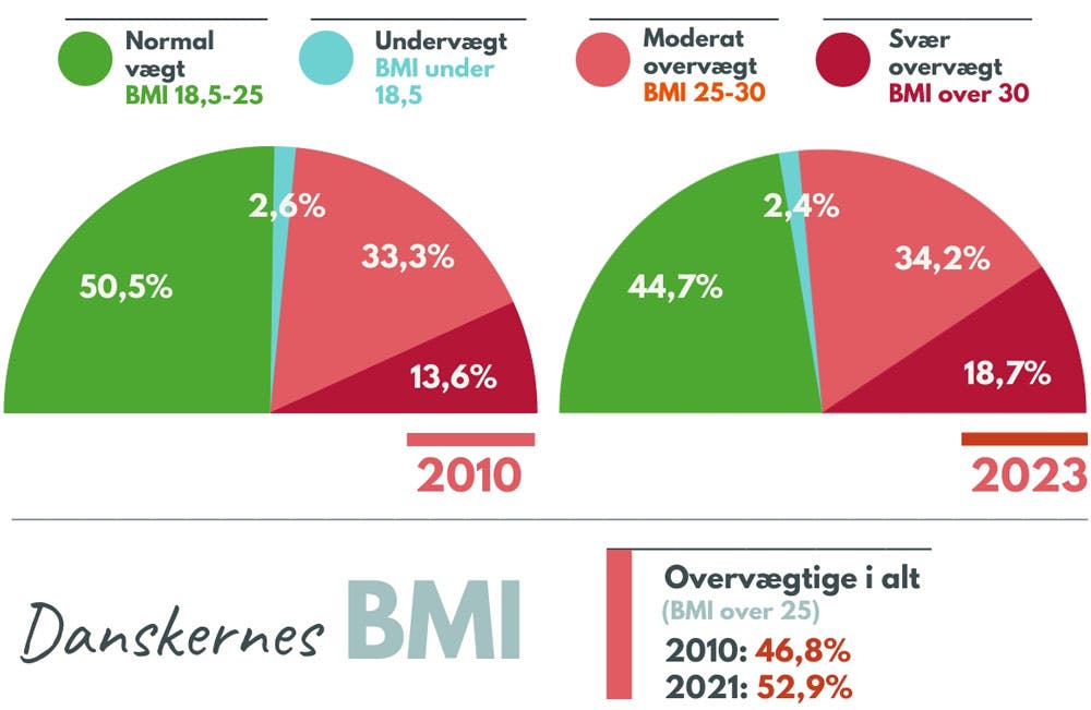 Grafik viser fordeling af undervægt, normalvægt, overvægt og fedme i Danmark i 2010 og 2023