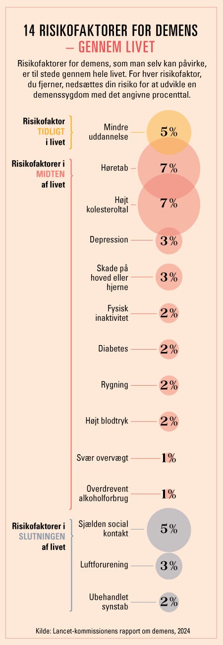 Grafik over 14 påvirkelige demensrisikofaktorer