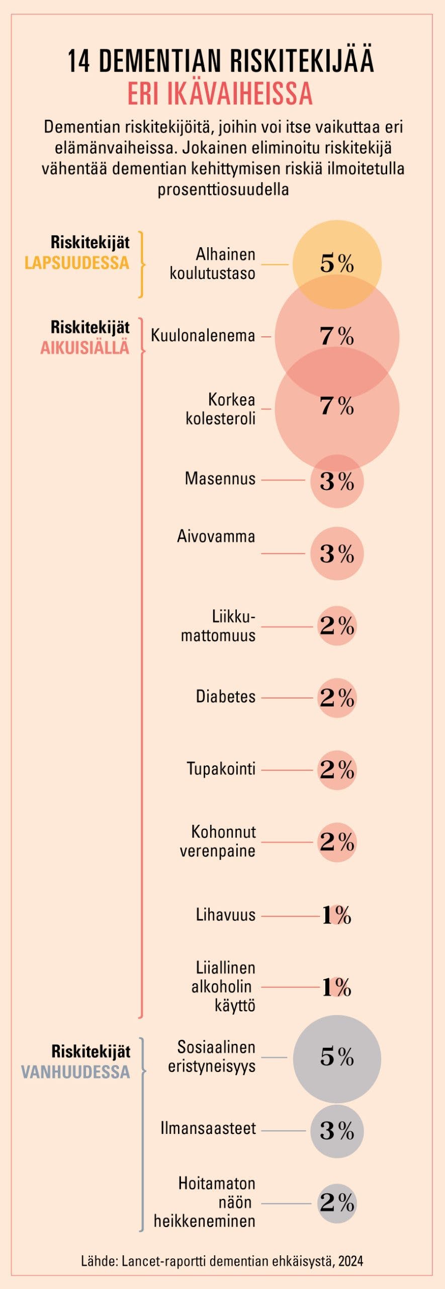 Grafiikka dementian 14 riskitekijästä