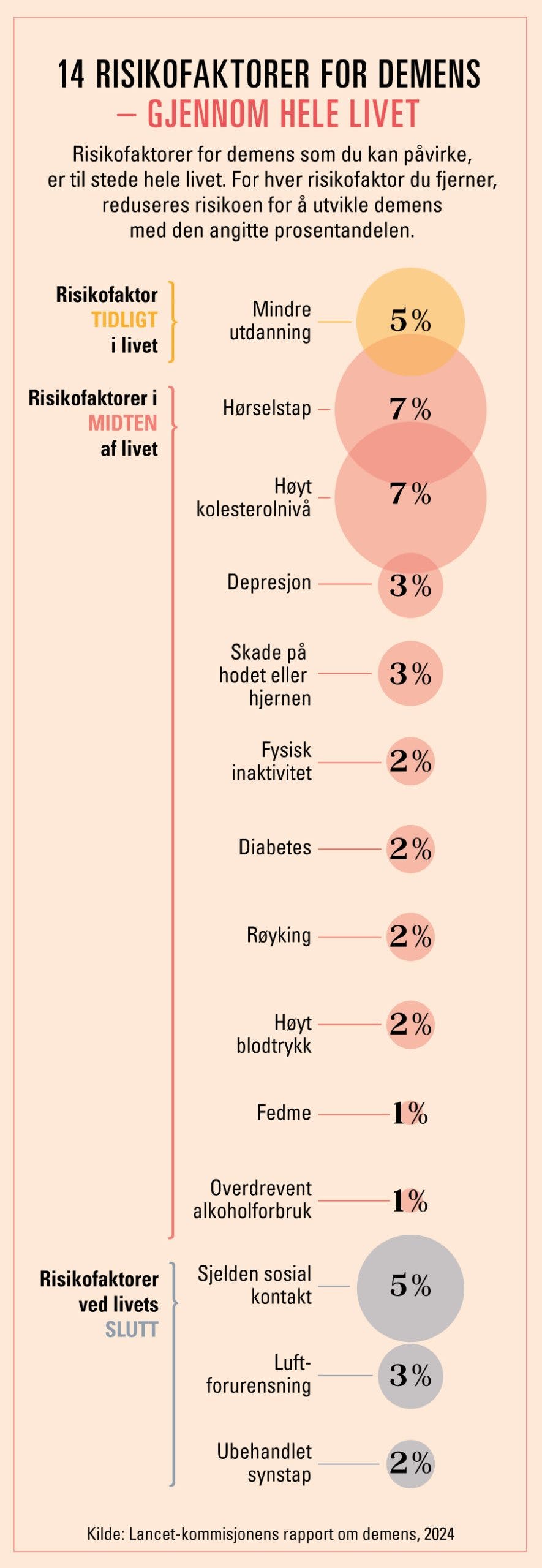 Grafisk fremstilling av 14 modifiserbare risikofaktorer for demens
