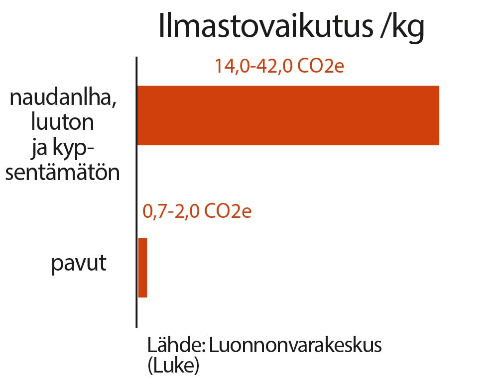 ilmastokuormitus kidneypavut vastaan naudanliha