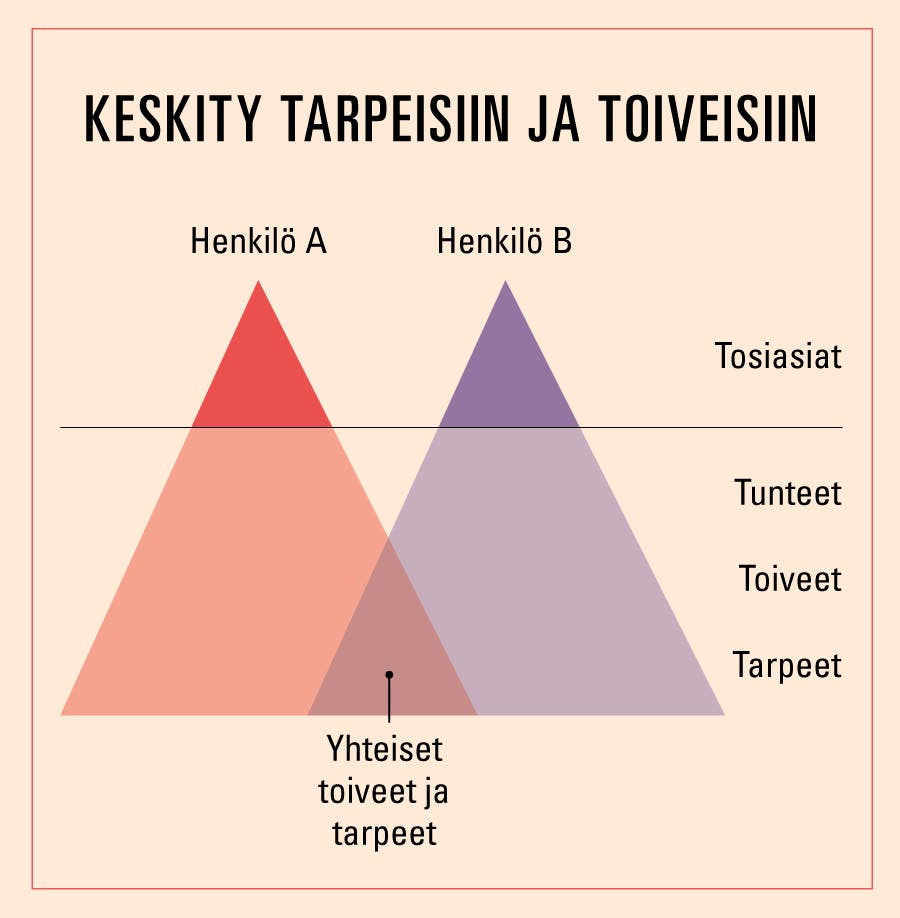 Tarpeet ja toiveet.