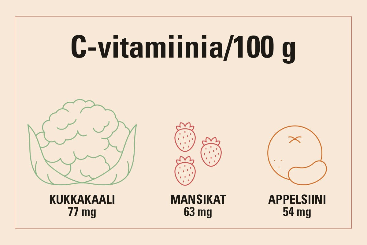Piirroskuva, jossa on esitetty kukkakaalin, mansikan ja appelsiinin C-vitamiinipitoisuus.