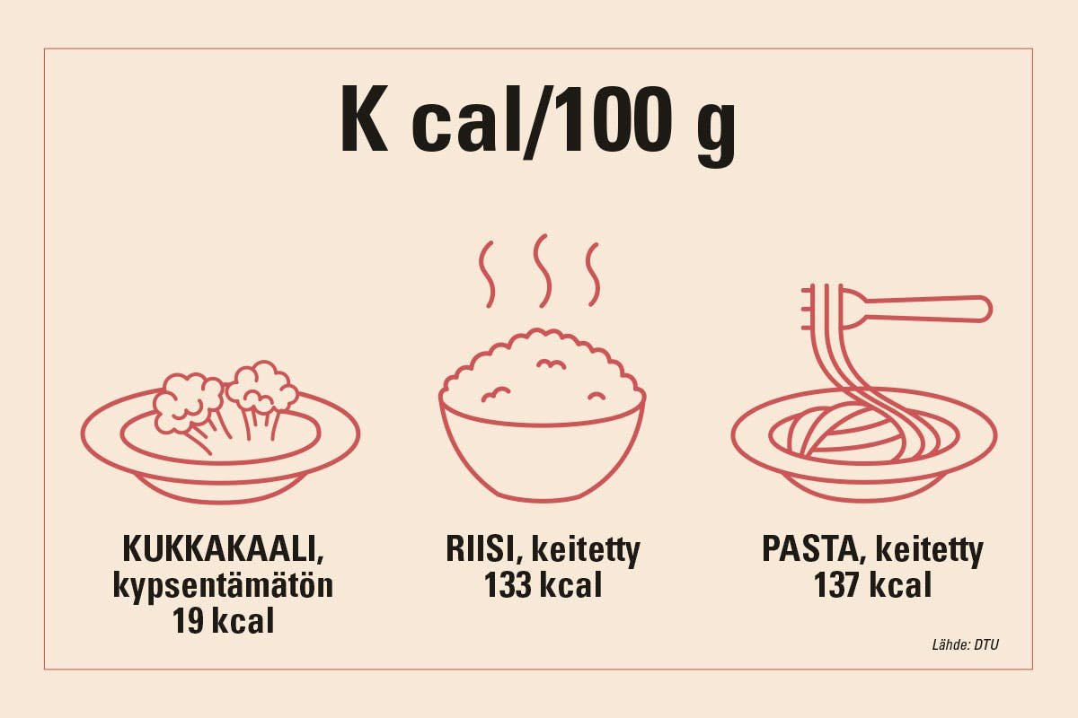 Piirroskuva, jossa on esitetty kukkakaali, riisin ja pastan kalorimäärät.