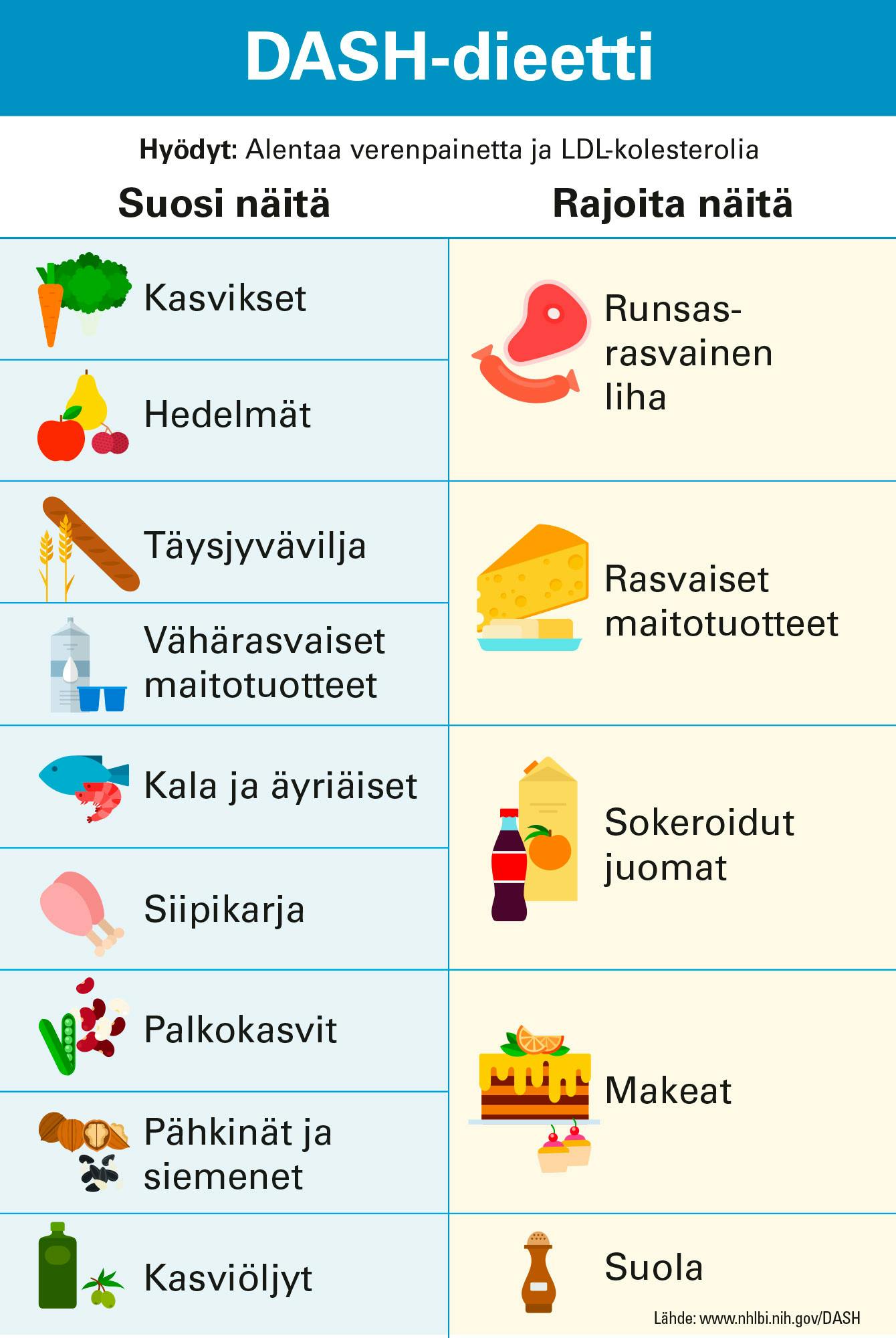 Taulukko DASH-ruokavalioon sopivista ruoka-aineista.