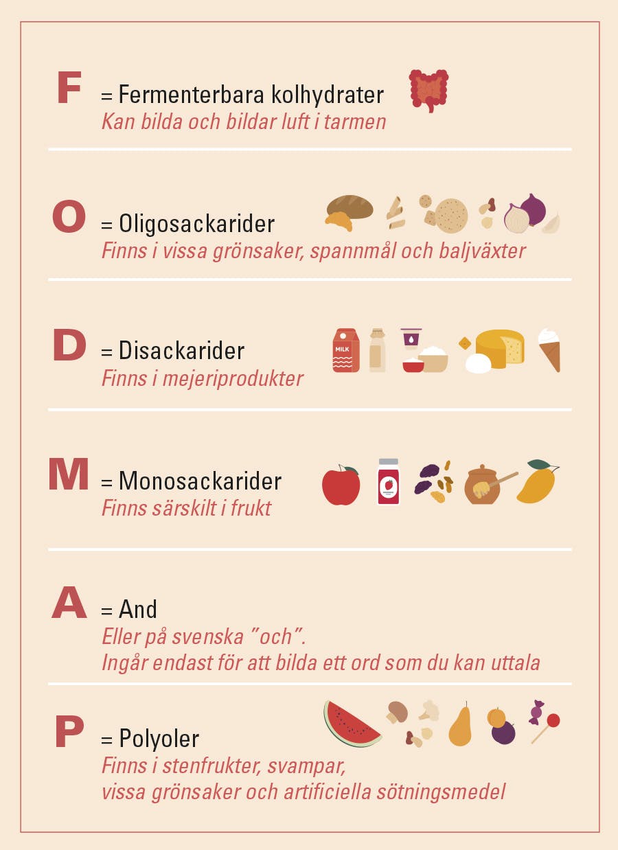 Illustration visar FODMAP råvaror