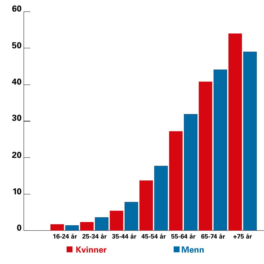 Blodtrykksstatistikk - fordeling av høyt blodtrykk etter alder og mann/kvinne