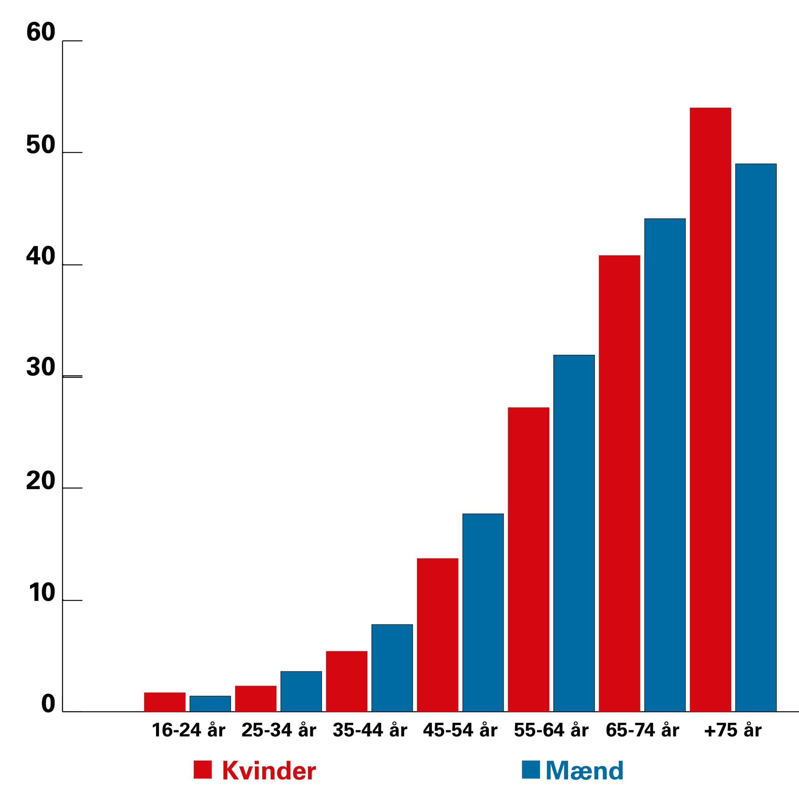 Blodtryks-statistik – fordeling af forhøjet blodtryk fordelt på alder og mand/kvinde