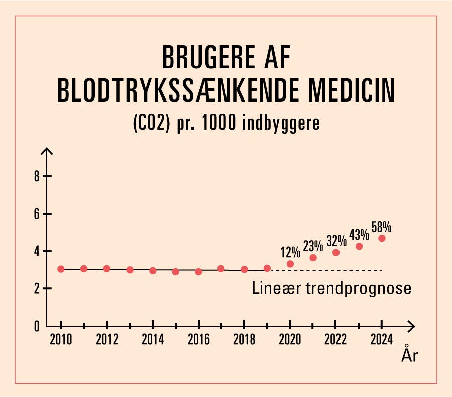 Graf, der viser stigning i brugere af blodtrykssænkende medicin