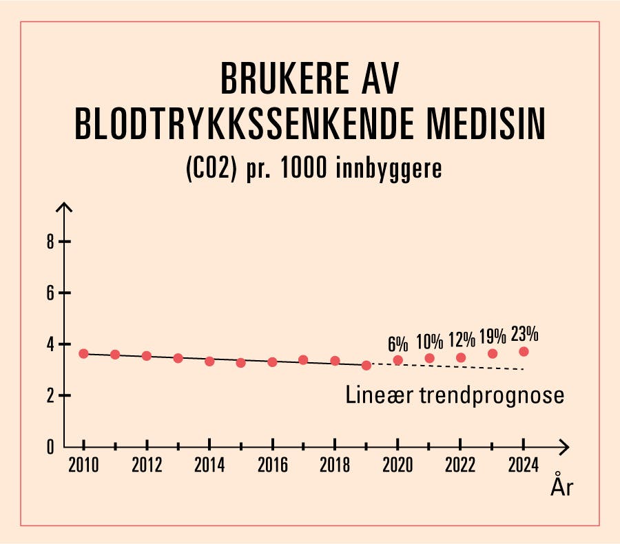 Graf som viser økning i brukere av blodtrykkssenkende medisin