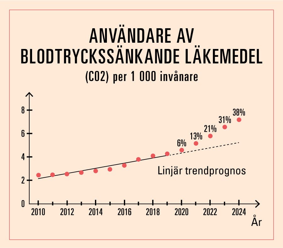 Diagram som visar ökningen av användare av blodtryckssänkande läkemedel