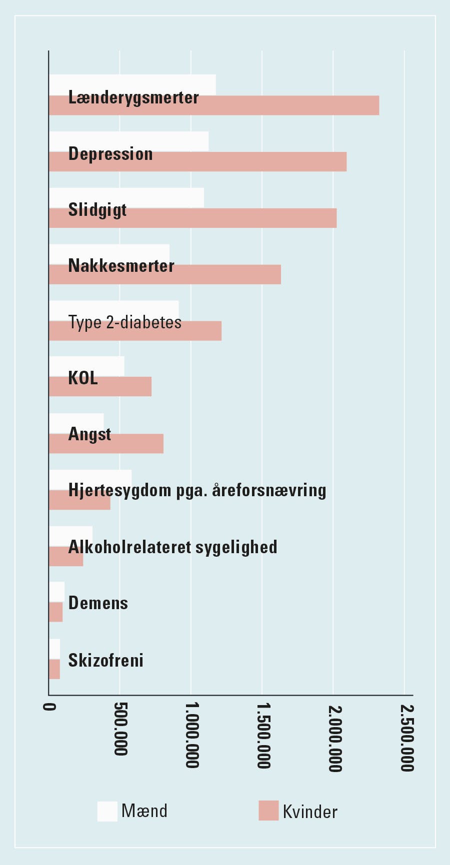 Graf over årsager til ekstra lægebesøg