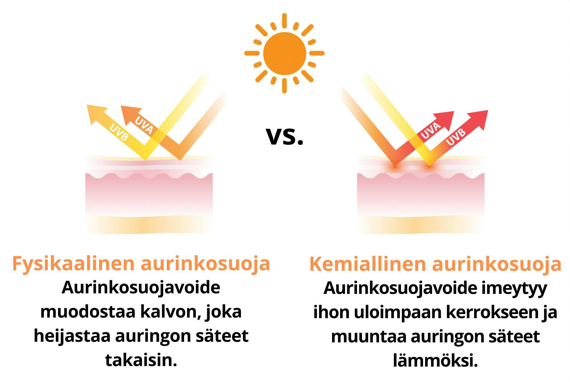 Grafik fysikaalinen aurinkosuoja vs. kemiallinen aurinkosuoja