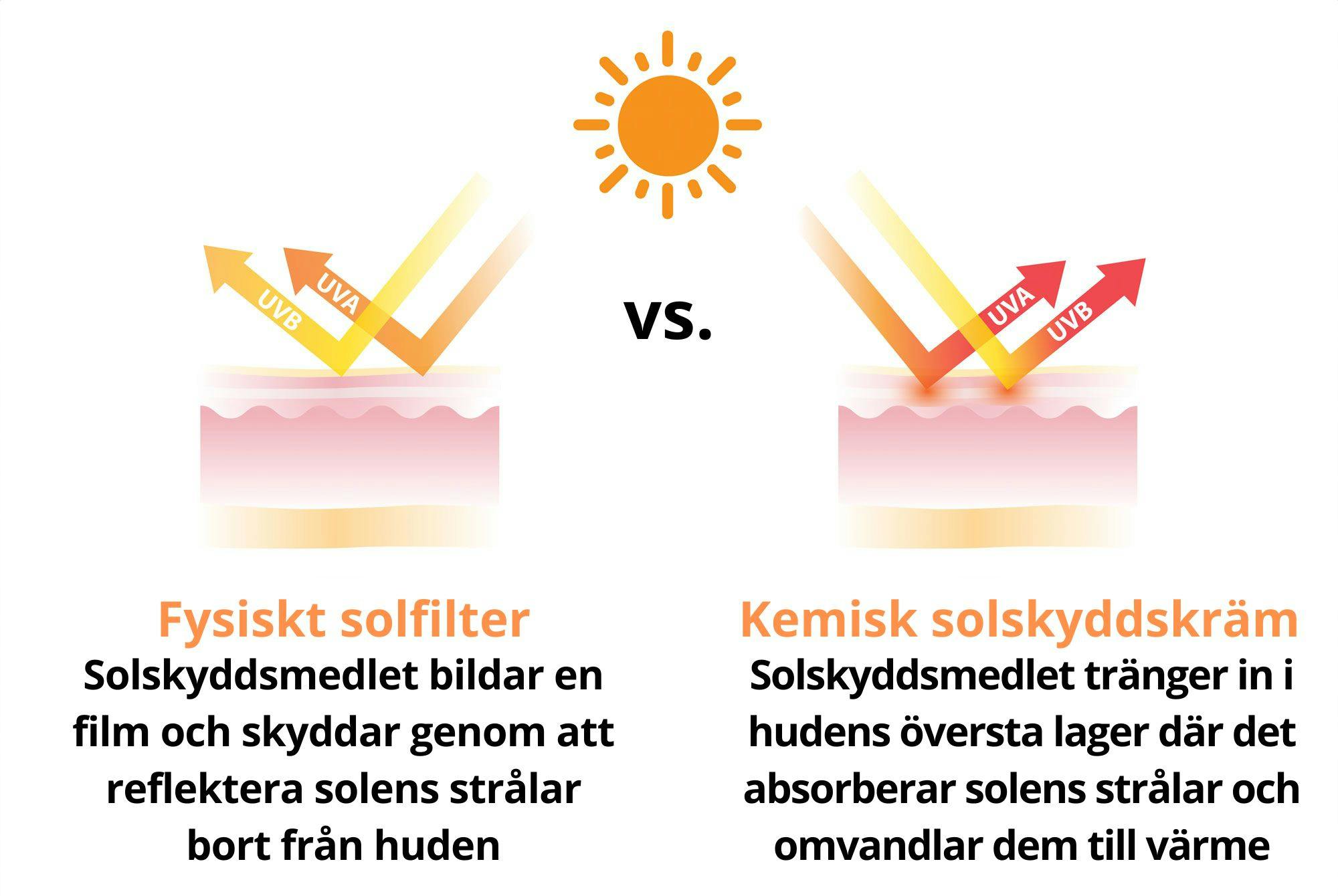 Fysiskt solfilter vs Kemisk solskyddskräm