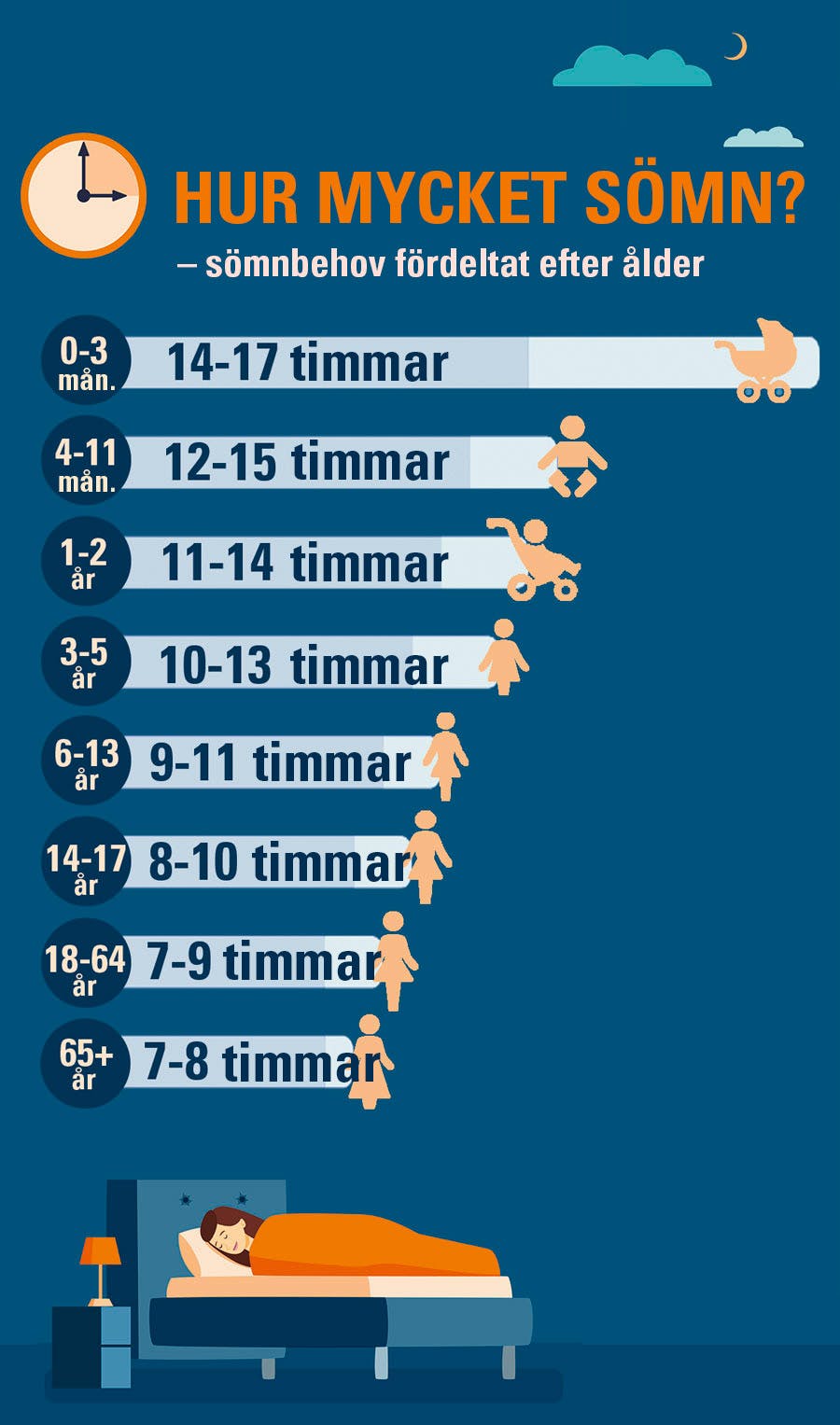 Info-grafik om hur många timmars sömn du bör få – sömnbehov efter ålder