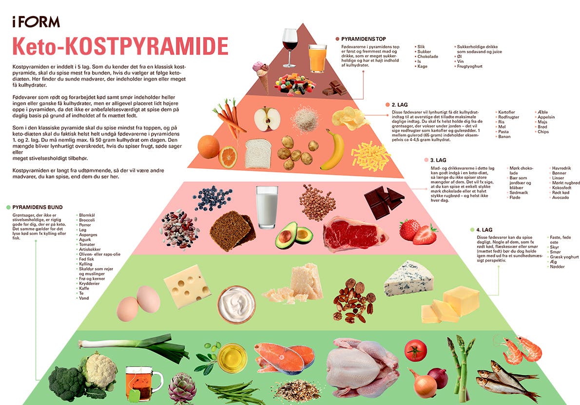 Keto kostpyramide