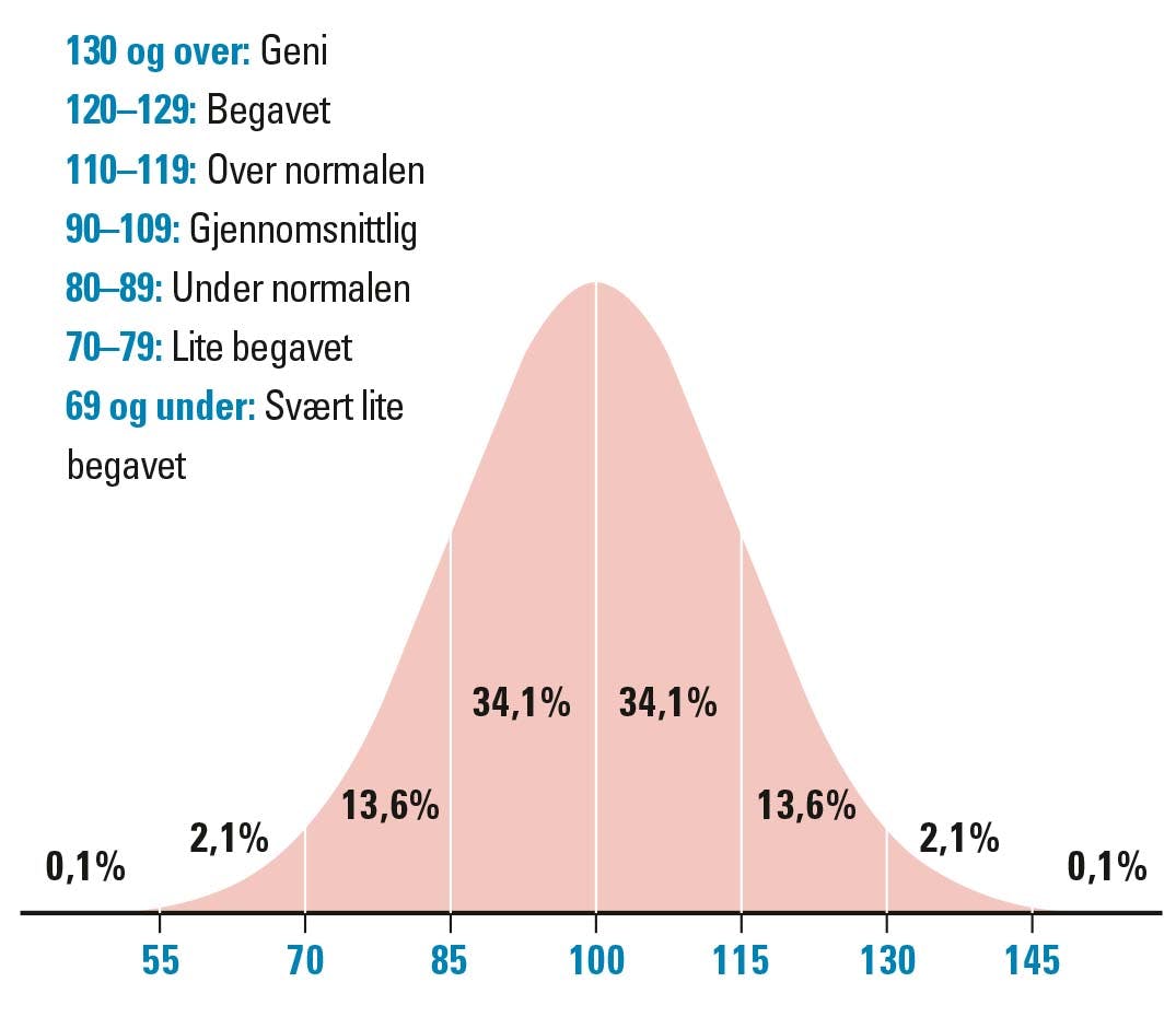 Gjennomsnittlig IQ-fordeling i befolkningen