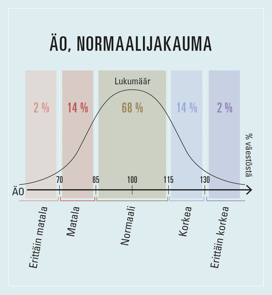 Älykkyysosamäärän normaalijakauman kuvaaja