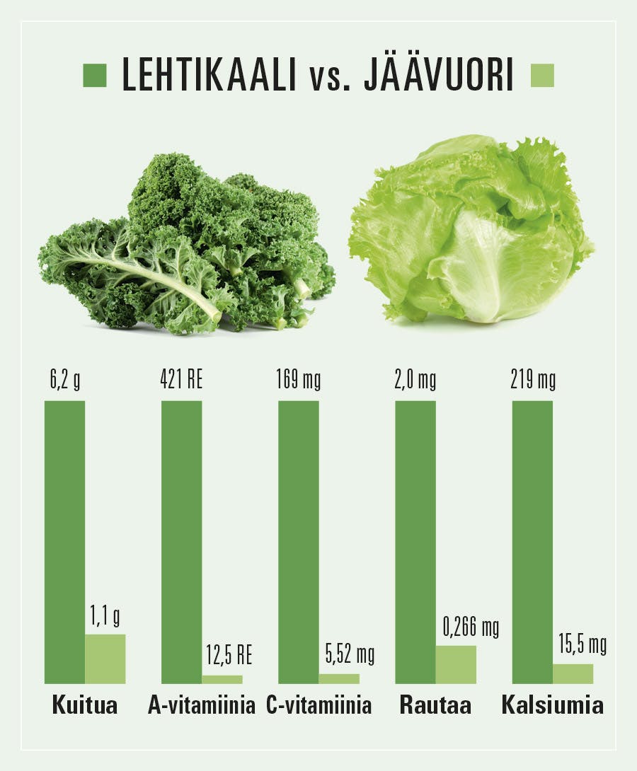 Kaavio lehtikaali vastaan jäävuorisalaatti