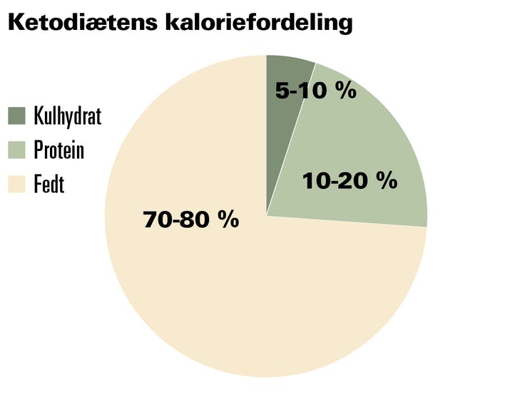 kaloriefordeling i en keto diæt