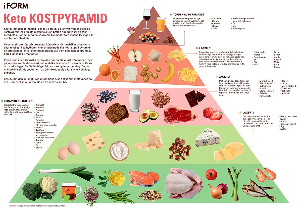 Keto kostpyramid